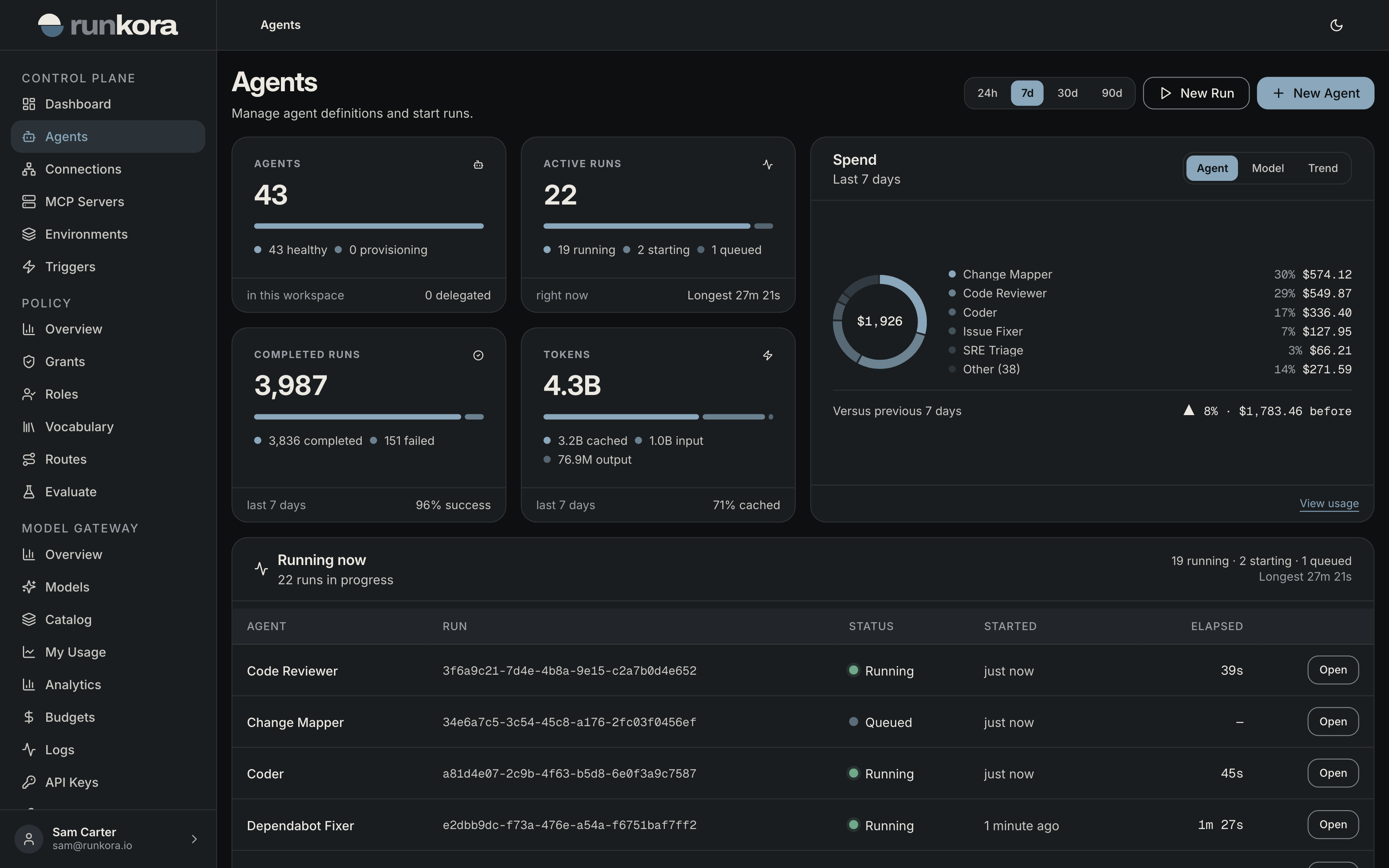 The kora console Agents page: agent count, active and completed runs, token use, spend by agent, and the runs in progress.